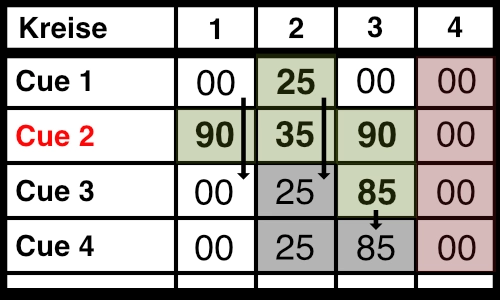 Sequenzabfolge bei Cues (veranschaulicht durch die Helligkeit der Lichter) mit Q Only