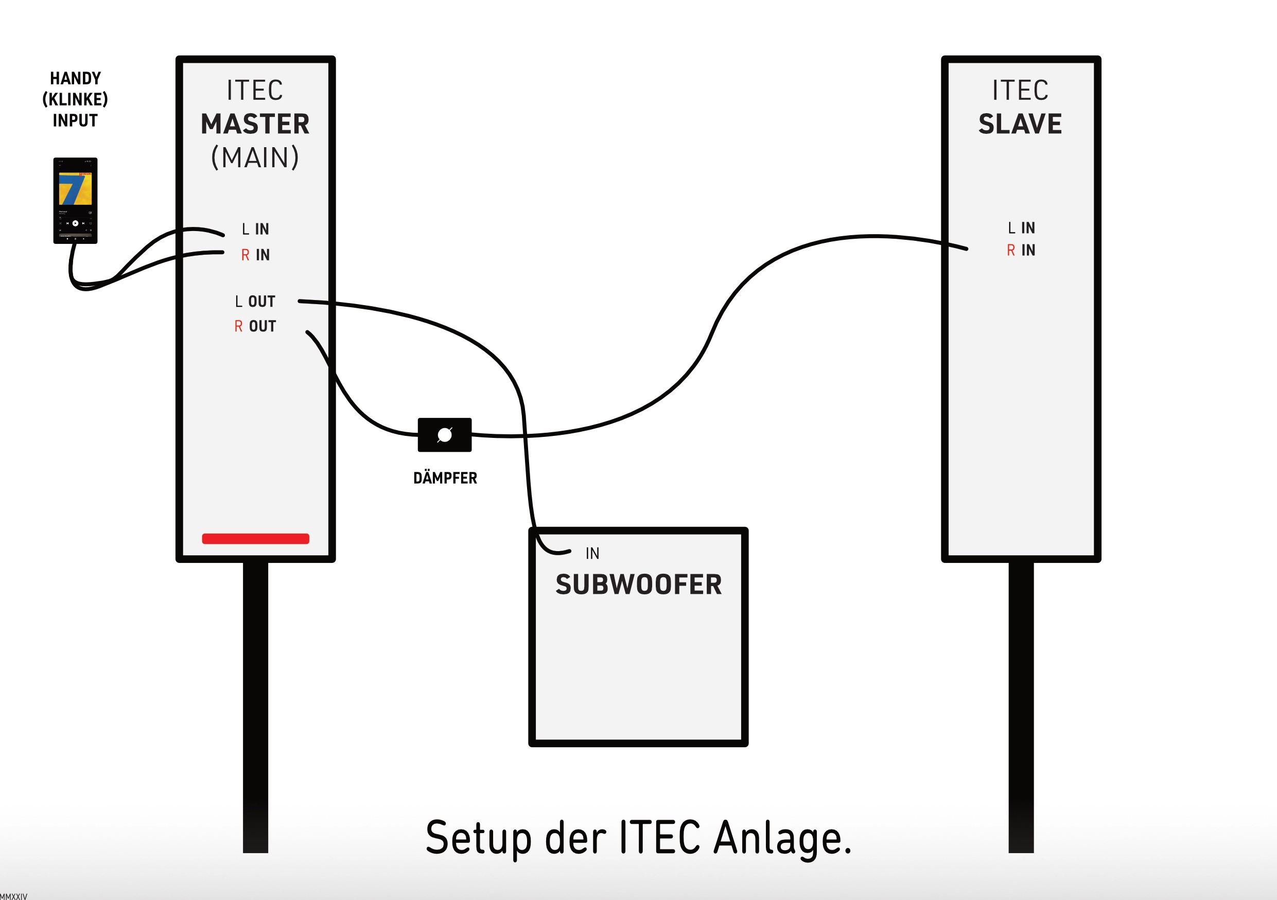 Subwoofer immer ohne Dämpfer über den jeweiligen Chinch-Ausgang an der Master/Main Box anschließen!